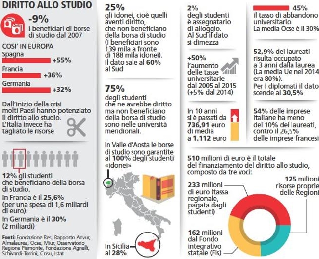 Indagine La Stampa Università